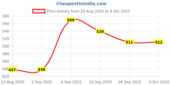 myntra.com Hygear Men Sliders hygear Price History Graph from 22 Aug 2025 to 9 Oct 2025