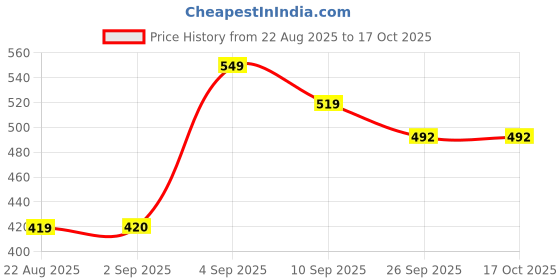 myntra.com Hygear Men Sliders hygear Price History Graph from 22 Aug 2025 to 17 Oct 2025