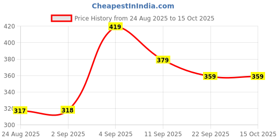 myntra.com Hygear Men Sliders hygear Price History Graph from 24 Aug 2025 to 15 Oct 2025