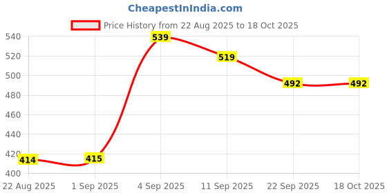 myntra.com Hygear Men Sliders hygear Price History Graph from 22 Aug 2025 to 18 Oct 2025