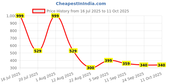 myntra.com Hygear Men Sliders Flip Flops hygear Price History Graph from 16 Jul 2025 to 10 Oct 2025