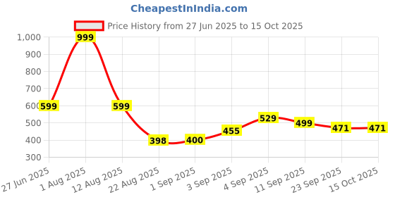 myntra.com Hygear Men Solid Casual Regular Sliders hygear Price History Graph from 27 Jun 2025 to 14 Oct 2025