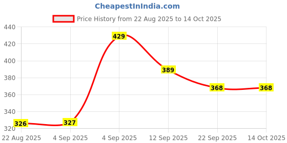 myntra.com Hygear Men Solid Sliders hygear Price History Graph from 22 Aug 2025 to 13 Oct 2025