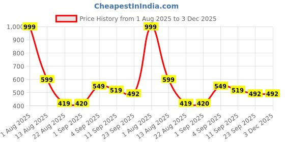 myntra.com Hygear Men Solid Sliders Flip Flops hygear Price History Graph from 1 Aug 2025 to 3 Dec 2025