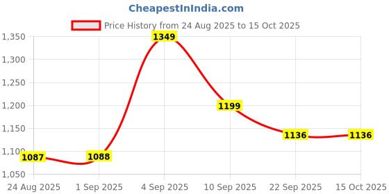 myntra.com Hygear Men Textured PU Sneakers hygear Price History Graph from 24 Aug 2025 to 15 Oct 2025
