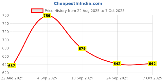 myntra.com Hygear Men Tractor Clogs hygear Price History Graph from 22 Aug 2025 to 7 Oct 2025