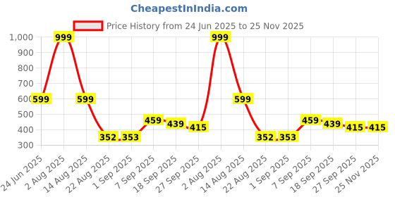 myntra.com Hygear Radar Unisex Sliders Flip Flops hygear Price History Graph from 24 Jun 2025 to 25 Nov 2025