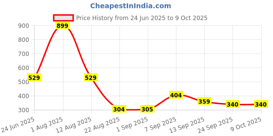 myntra.com Hygear Regular T-Strap Flats With Buckles hygear Price History Graph from 24 Jun 2025 to 7 Oct 2025