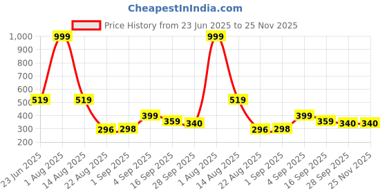 myntra.com Hygear RELAX Unisex Self Design Thong Flip-Flops hygear Price History Graph from 23 Jun 2025 to 25 Nov 2025