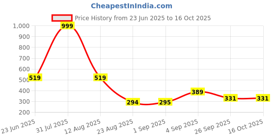 myntra.com Hygear Remo Men Sliders Flip Flop hygear Price History Graph from 23 Jun 2025 to 16 Oct 2025