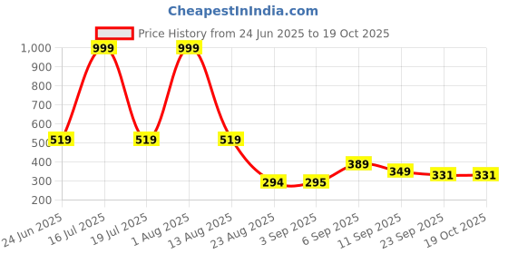 myntra.com Hygear Remo Men Sliders Flip Flops hygear Price History Graph from 24 Jun 2025 to 17 Oct 2025