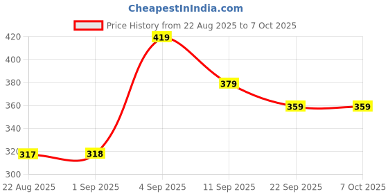 myntra.com Hygear Rocky Men Self Design Clogs hygear Price History Graph from 22 Aug 2025 to 7 Oct 2025
