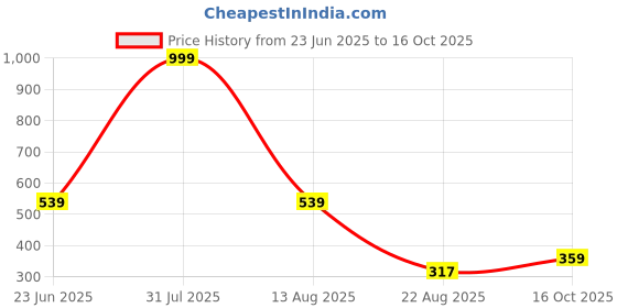 myntra.com Hygear Unisex Clogs hygear Price History Graph from 23 Jun 2025 to 16 Oct 2025