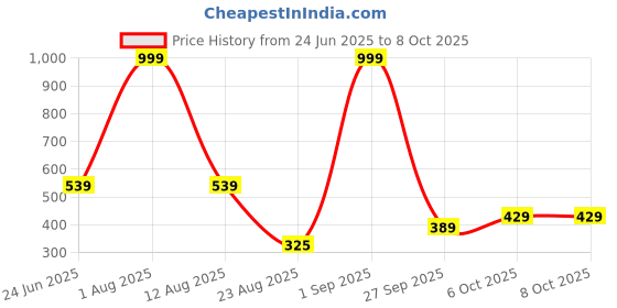 myntra.com Hygear Unisex Clogs Flip Flops hygear Price History Graph from 24 Jun 2025 to 8 Oct 2025