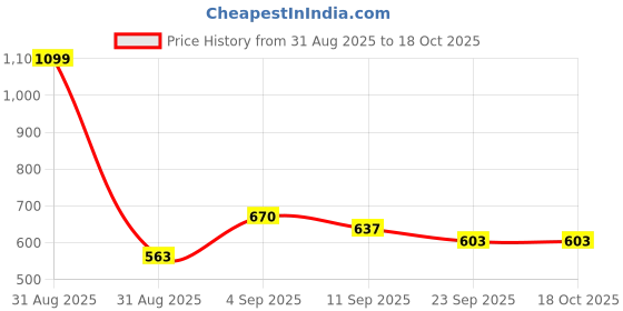 myntra.com Hygear Unisex Kids Clogs hygear Price History Graph from 31 Aug 2025 to 18 Oct 2025