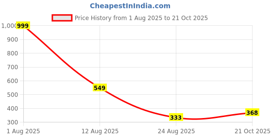myntra.com Hygear Unisex Raftaar Clogs hygear Price History Graph from 1 Aug 2025 to 21 Oct 2025