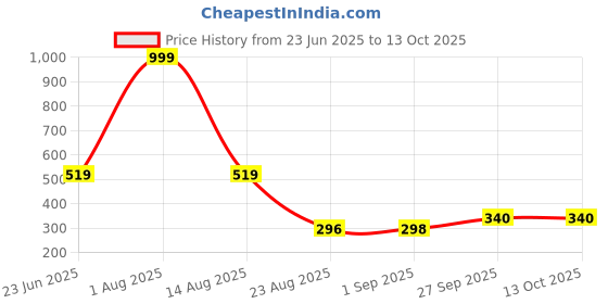 myntra.com Hygear Unisex Relax Thong Flip-Flops hygear Price History Graph from 23 Jun 2025 to 12 Oct 2025