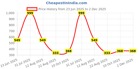 myntra.com Hygear Unisex Self Design Clogs hygear Price History Graph from 23 Jun 2025 to 2 Dec 2025