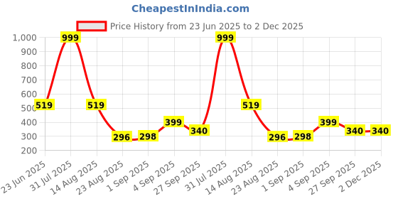 myntra.com Hygear Unisex Self Design EVA Thong Flip-Flops hygear Price History Graph from 23 Jun 2025 to 2 Dec 2025