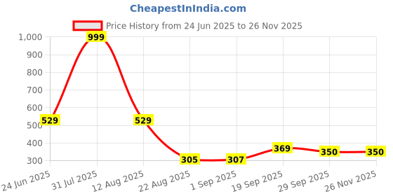 myntra.com Hygear Unisex Striped Thong Flip-Flops hygear Price History Graph from 24 Jun 2025 to 24 Nov 2025