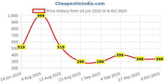 myntra.com Hygear Unisex Striped Thong Flip-Flops hygear Price History Graph from 24 Jun 2025 to 4 Oct 2025