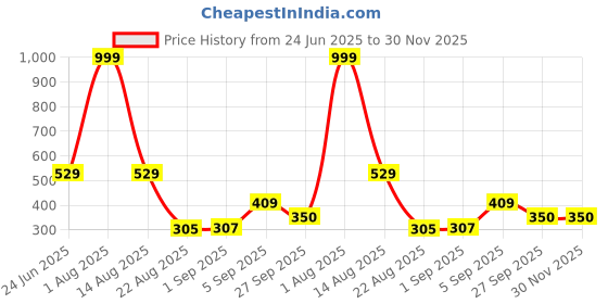 myntra.com Hygear Unisex Thong Flip-Flops hygear Price History Graph from 24 Jun 2025 to 30 Nov 2025