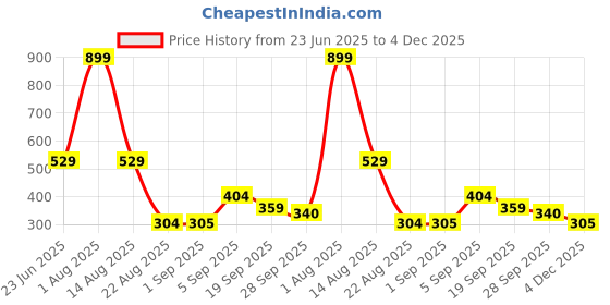 myntra.com Hygear Unisex Thong Flip-Flops with Buckle hygear Price History Graph from 23 Jun 2025 to 4 Dec 2025