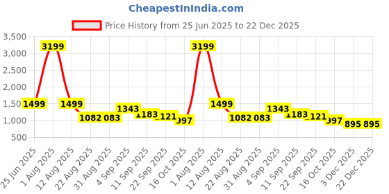 myntra.com Hygear Wales Men Colourblocked Sneakers hygear Price History Graph from 25 Jun 2025 to 21 Dec 2025