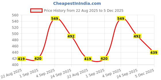 myntra.com Hygear Warrior Men Solid Casual Sliders hygear Price History Graph from 22 Aug 2025 to 5 Dec 2025