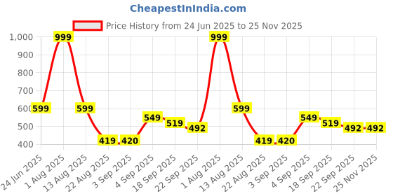 myntra.com Hygear Warrior Men Solid Sliders Flip Flops hygear Price History Graph from 24 Jun 2025 to 25 Nov 2025