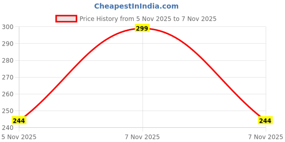 myntra.com HYMT Women Embellished Claw Clip hymt Price History Graph from 5 Nov 2025 to 7 Nov 2025
