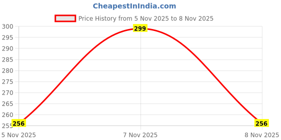 myntra.com HYMT Women Set of 6 Embellished Claw Clip hymt Price History Graph from 4 Nov 2025 to 5 Nov 2025
