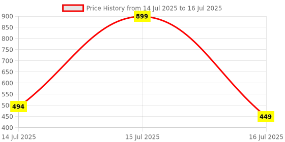 myntra.com Hyperfoods Purple Majestic Bouquet Reed Diffuser Set - 50 ml hyperfoods Price History Graph from 14 Jul 2025 to 15 Jul 2025