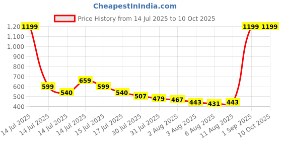 myntra.com hyperfoods RawFruit 1 Rakhi With Stationery Box & Cadbury Pack hyperfoods Price History Graph from 14 Jul 2025 to 9 Oct 2025
