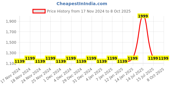 myntra.com Hypernation Band Collar Regular Cotton A-Line Kurta hypernation Price History Graph from 17 Nov 2024 to 8 Oct 2025