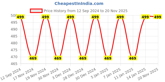 myntra.com Hypernation Beige Solid Open Front Shrug hypernation Price History Graph from 12 Sep 2024 to 19 Nov 2025