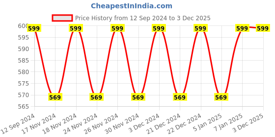 myntra.com Hypernation Beige Solid Open Front Shrug hypernation Price History Graph from 12 Sep 2024 to 3 Dec 2025