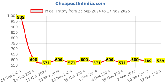 myntra.com Hypernation Black & White Striped Top hypernation Price History Graph from 23 Sep 2024 to 16 Nov 2025