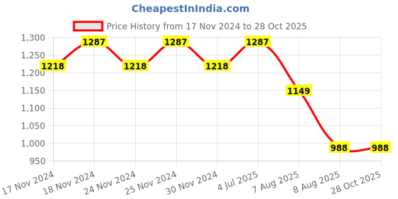 myntra.com Hypernation Black Floral Print Maternity Fit & Flare Dress hypernation Price History Graph from 17 Nov 2024 to 28 Oct 2025