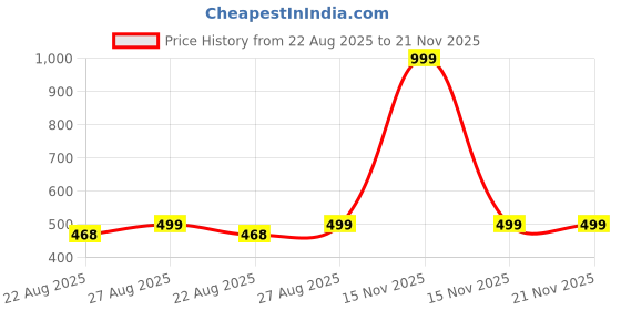myntra.com Hypernation Black Round Neck Regular Crop Top hypernation Price History Graph from 22 Aug 2025 to 20 Nov 2025