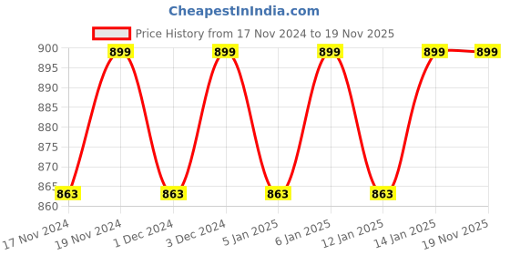myntra.com Hypernation Blue & White Printed Nightdress hypernation Price History Graph from 17 Nov 2024 to 18 Nov 2025