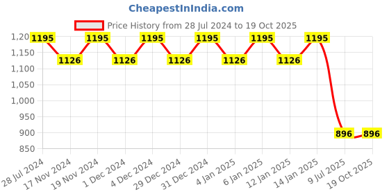 myntra.com Hypernation Blue Printed Maternity Nightdress hypernation Price History Graph from 28 Jul 2024 to 17 Oct 2025
