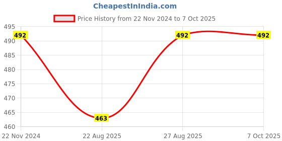 myntra.com Hypernation Blue Solid Open Front Longline Shrug hypernation Price History Graph from 22 Nov 2024 to 6 Oct 2025