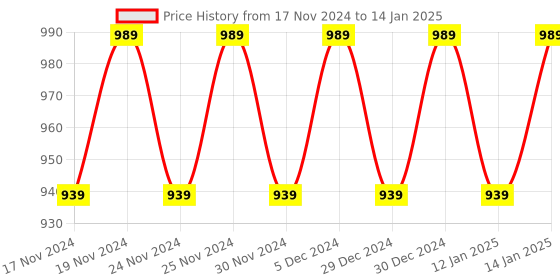 myntra.com Hypernation Blue Solid Open Front Shrug hypernation Price History Graph from 17 Nov 2024 to 14 Jan 2025