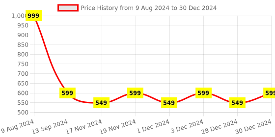 myntra.com Hypernation Blue Solid Open Front Shrug hypernation Price History Graph from 9 Aug 2024 to 30 Dec 2024