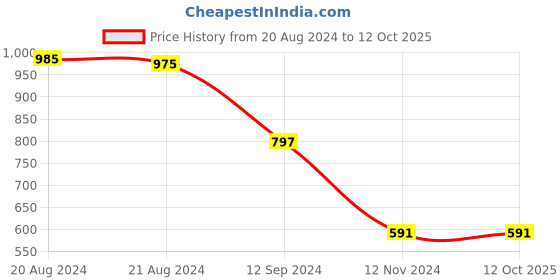 myntra.com Hypernation Blue Solid Open Front Shrug hypernation Price History Graph from 20 Aug 2024 to 12 Oct 2025