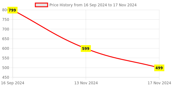 myntra.com Hypernation Blue Solid Open Front Shrug hypernation Price History Graph from 16 Sep 2024 to 17 Nov 2024