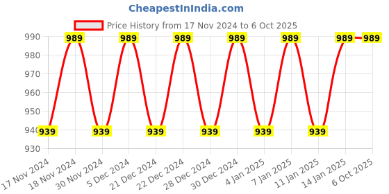 myntra.com Hypernation Blue Striped Open Front Shrug hypernation Price History Graph from 17 Nov 2024 to 4 Oct 2025
