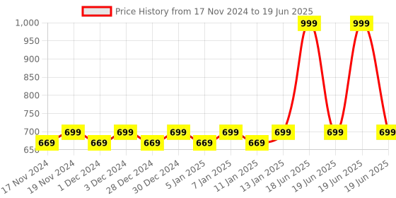 myntra.com Hypernation Brown Solid Open Front Shrug hypernation Price History Graph from 17 Nov 2024 to 19 Jun 2025