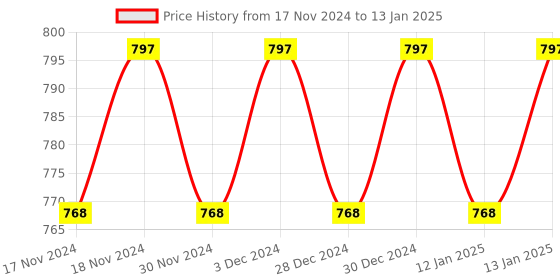 myntra.com Hypernation Brown Solid Open Front Shrug hypernation Price History Graph from 17 Nov 2024 to 13 Jan 2025